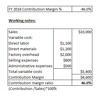 FY 2018 Contribution Margin % 46.0% Working notes: $10,000 Sales Variable cost: Direct labor Direct materials Factory overhea