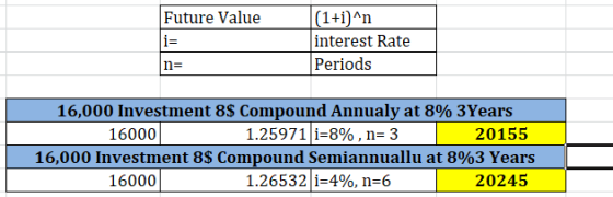 (1+i)^n interest Rate Periods Future Value 16,000 Investment 8$ Compound Annualy at 8% 3Years 1.25971 i-8% , n= 3 20155 16000