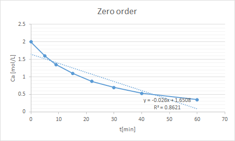 Zero order 2.5 2 1.5 Ca (mol/L) 1 in y=-0.026x +1,6508 R = 0.8621 0 0 10 20 30 40 50 60 70 t[min]