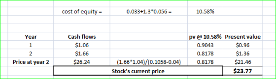 0.033+1.3*0.056 10.58% Cash flows $1.06 $1.66 $26.24 Year pv @ 10.58%, Present value 0.9043 0.8178 (1.66*1.04)/(0.1058-0.04)0.8178 $0.96 $1.36 $21.46 $23.77 2 Price at year 2 Stocks current price
