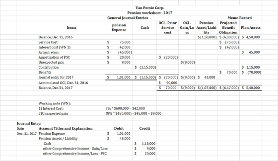 Van Persie Corp Pension worksheet-2017 General Journal Entries Memo Record OCI Prior OCI PensionProjected pension Items Cash Service Gain/Lo Asset/Liabi Benefit Plan Assets Expense cost lity Obligation Balance, Dec.31,2016 Service Cost Interest cost (WN 1) Actual return Amortisation of PSC Unexpected gain Contribution Benefits Journal entry for 2017 Accumulated OCI, Dec. 31, 2016 Balance, Dec.31, 2017 S (1,50,000) S (6,00,000) $ 4,50,000 S (75,000) S (42,000) 75,000 42,000 S(45,000) 20,000 9,000 S45,000 S (20,000) $(9,000) S (1,15,000) $ 1,15,000 $ 70,000 $ (70,000) S 1,01.000 (115,000) S (20,000) S(9,000) S43,000 S 90,000 S 70,000 S(9,000) S(1,07,000) (6,47,000) $ 5,40,000 Working note (WN) 1) Interest Cost 2)Unexpected gain 7% * $600,000-$42,000 (896 * $450,000)-$45,000-$9,000 Journal Entry: Date Dec. 31, 2017 Pension Expense Debit S1,01,000 Account Titles and Explanation Credit Pension Assets/Liability 43,000 Cash other Comprehensive Income - Gain/Loss other Comprehensive Income/Loss - PSC S 1,15,000 9,000 S 20,000