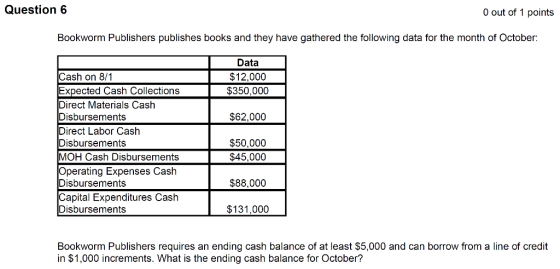 Question 6 0 out of 1 points Bookworm Publishers publishes books and they have gathered the following data for the month of O