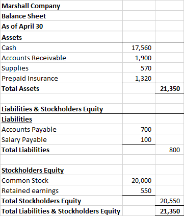 Marshall Company Balance Sheet As of April 30 Assets Cash Accounts Receivable Supplies Prepaid Insurance Total Assets 17,560
