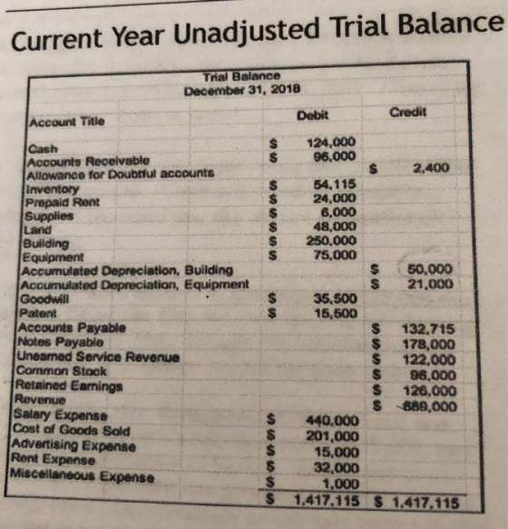 Current Year Unadjusted Trial Balance Trial Balance December 31, 2018 Debit Credit Account Title 124,000 96.000 2.400 nanunu