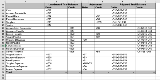 D E Adjustment Debit Credit +B2 +B3 +D55 +B6 A 35 36 37 Cash 38 Account Receviable 39 Prepaid Rent 40 Prepaid Insurance 41 Su