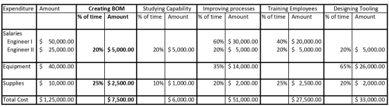 Expenditure Amount Creating BOM % of time Amount Studying Capability % of time Amount Improving processes % of time Amount Tr