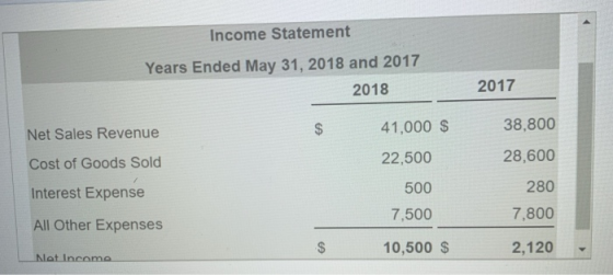 Income Statement Years Ended May 31, 2018 and 2017 2018 2017 Net Sales Revenue Cost of Goods Sold 41,000 $ 22,500 38,800 28,6