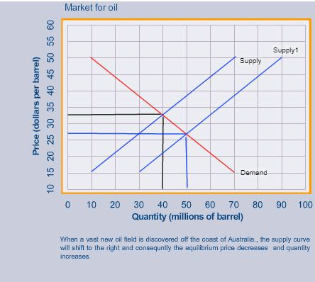 Market for oil Supply1 upp nd 0 10 20 30 40 50 60 70 80 90 100 Quantity (millions of barrel) When a vast new oil field is discovered off the coast of Australia., the supply curve will shift to the right and consequntly the equilibrium price decreases and quantity