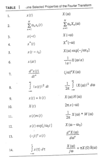 TABLEme Selected Properties of the Fourier Transform X (o) 2. 3. x(-t) X (-o) 5. x(-o) x (at) la l 8. lx ()12 dr x(t)h(C) x (