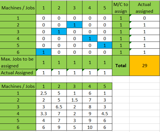 Machines / Jobs 1 2 3 4 5 M/C to assign 1 1 0 0 0 0 0 0 0 Actual assigned 0 1 1 1 2 0 1 3 0 0 1 0 0 0 1 0 1 0 0 4 0 0 1 1 5 0