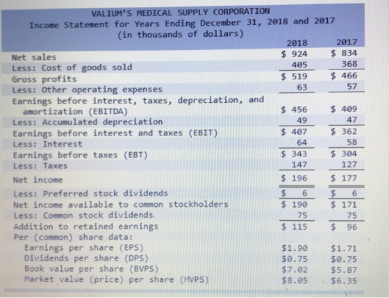 VALIUMS MEDICAL SUPPLY CORPORATION Income Statement for Years Ending December 31, 2018 and 2017 (in thousands of dollars) 2018 2017 $924 834 368 Net sales Less: Cost of goods sold Gross profits Less: Other operating expenses Earnings before interest, taxes, depreciation, and 405 $519 466 57 63 $ 456 49 409 47 amortization (EBITDA) Less: Accumulated depreciation Earnings before interest and taxes (EBIT) Less: Interest Earnings before taxes (EBT) Less: Taxes Net income Less: Preferred stock dividends Net income available to common stockholders Less: Common stock dividends Addition to retained earnings Per (common) share data: $407362 58 64 $343 $304 147 127 $ 196 177 190 171 75 75 $115 96 Earnings per share (EPS) Dividends per share (DPS) Book value per share (BVPS) Market value (price) per share (MVPS) $1.90 $1.71 $0.75 $0.75 $7.02 $5.87 $8.05 $6.35