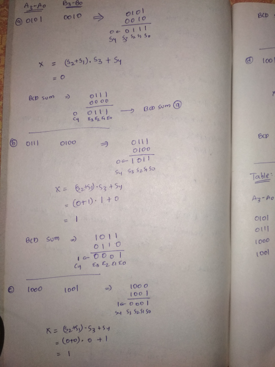 B3-Bo Az-Ao @ 0101 0010 BCD olol 0010 OE 0111 Sy sz 2 si 50 100 x = (Sa+s,). S3+ Sy BCD sum oll) oo oo -> Bob sum @ O C4 Ez &