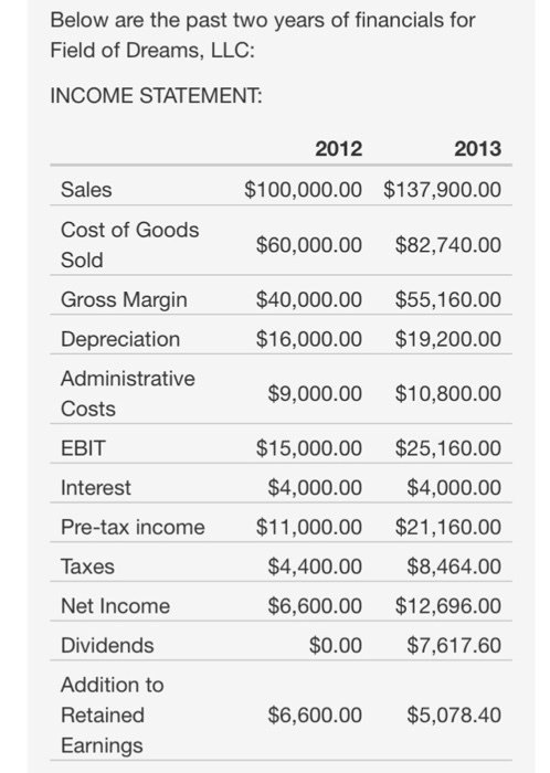 Below are the past two years of financials for Field of Dreams, LLC: INCOME STATEMENT 2012 Sales Cost of Goods Sold Gross Margin Depreciation Administrative Costs EBIT Interest Pre-tax income$11,000.00 Taxes Net Income Dividends Addition to Retained Earnings 2013 $100,000.00 $137,900.00 $60,000.00 $82,740.00 $40,000.00 $55,160.00 $16,000.00 $19,200.00 $9,000.00 $10,800.00 $15,000.00 $25,160.00 $4,000.00 $4,000.00 $21,160.00 $4,400.00 $8,464.00 $6,600.00 $12,696.00 $0.00 $7,617.60 $6,600.00 $5,078.40