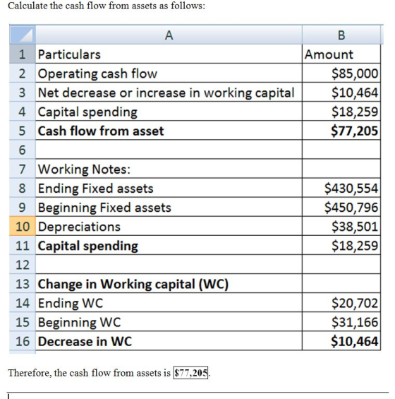 Calculate the cash flow from assets as follows: 1 Particulars 2 Operating cash flow 3 Net decrease or increase in working capita$10,464 4 Capital spending 5 Cash flow from asset Amount $85,000 $18,259 $77,205 7 Working Notes: 8 Ending Fixed assets 9 Beginning Fixed assets 10 Depreciations 11 Capital spending $430,554 $450,796 $38,501 $18,259 13 Change in Working capital (WC) 14 Ending WC 15 Beginning WC 16 Decrease in WC $20,702 $31,166 $10,464 Therefore, the cash flow from assets is |$77,205