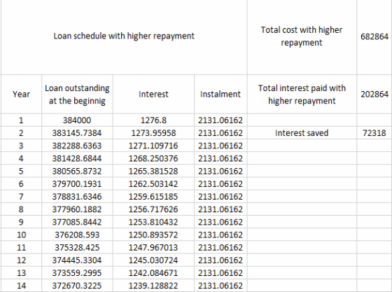 Loan schedule with higher repayment Total cost with higher repayment 682864 Year Loan outstanding at the beginnig Interest In