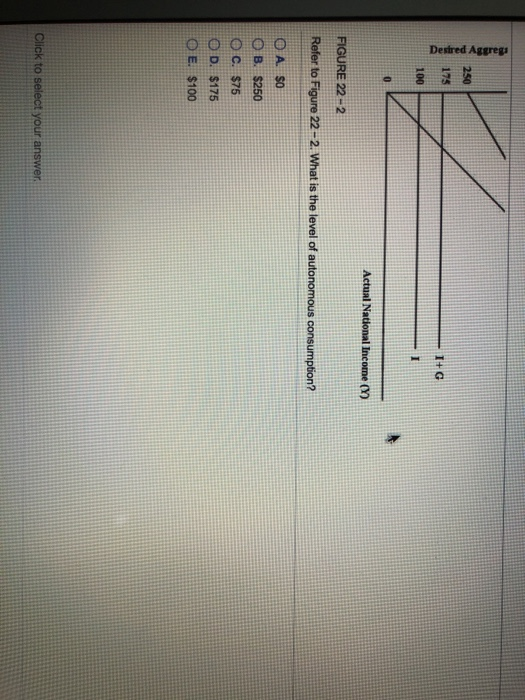Desired Aggreg: + Actual National Income (7) FIGURE 22-2 Refer to Figure 22-2. What is the level of autonomous consumption? O