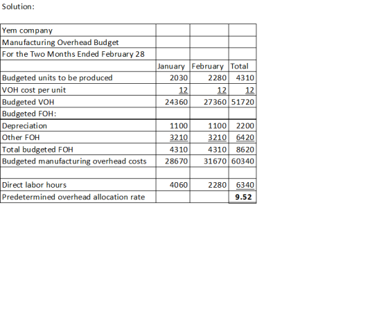 Solution: Yem company Manufacturing Overhead Budget For the Two Months Ended February 28 January February Total Budgeted unit