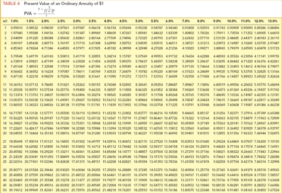 TABLE4 Present Value of an Ordinary Annuity of $1 1-1 + ir PVA = - 1 n/i 1.0% 1.5% 2.0% 2.5% 3.0% 3.5% 4.0% 4.5% 5.0% 5.5% 6.