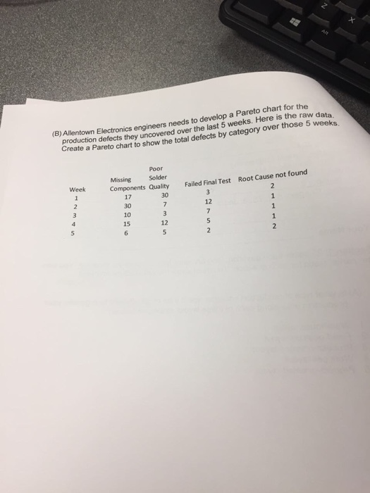 engineers needs to develop a Pareto chart for the uncovered over the last 5 weeks. Here is the (B) Allentown Electronics raw data production defects they Create a Pareto chart to show the total defects by category over those 5 weeks Poor Missing Solder Root Cause not found Components Quality 30 Week Failed Final Test 17 30 12 15 12