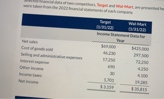 ted financial data of two competitors, Target and Wal-Mart, are presented he were taken from the 2022 financial statements of