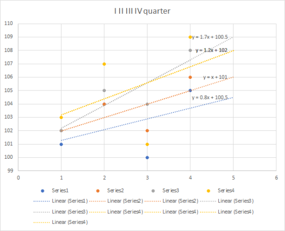 TIITLIV quarter 110 109 y-1.7x + 100.5 108 y-1.2x+102 107 106 y=x+101. 105 y = 0.8x + 100.5... 104 103 102 101 100 99 0 1 2 3