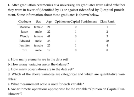 1. After graduation ceremonies at a university, six graduates were asked whether they were in favor of (identified by 1) or against (identified by 0) capital punish- ment. Some information about these graduates is shown below Graduate Sex Age Opinion on Capital Punishment Class Rank Marissa female 24 0 ason male Wendy female 41 Edward male 38 Jennifer female 25 male 19 20 Tim 0 a. How many elements are in the data set? b. How many variables are in the data set? c. How many observations are in the data set? d. Which of the above variables are categorical and which are quantitative vari- ables? e. What measurement scale is used for each variable? f. Are arithmetic operations appropriate for the variable Opinion on Capital Pun- ishment