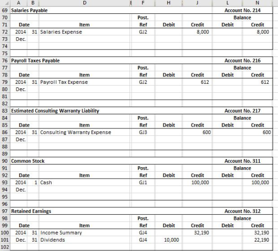 69 Salaries Payable Account No. 214 Balance Debit Credit Credit 71 Date 72 2014 31 Salaries Expense 73 Dec. 74 Item GJ2 8,000