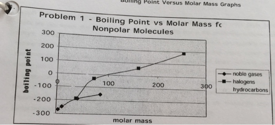 Builihg Point Versus Molar Mass Graphs Problem 1 Boiling Point vs Molar Mass fo Nonpolar Molecules 300 200 6 10O noble gases