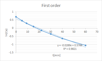 First order 1 0.5 0 In(ca) 0 10 20 ..30 40 50 60 70 -0.5 -1 y=-0.0289x + 0.5769. R2 = 0.9821 -1.5 t[min]