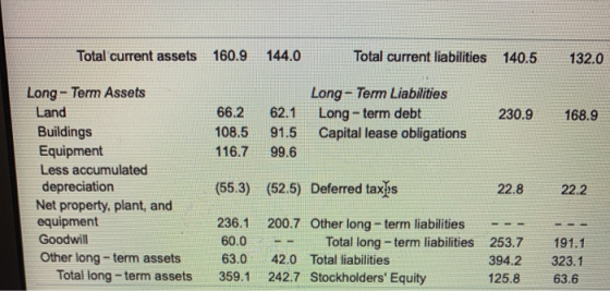 Total current assets 160.9 144.0 Total current liabilities 140.5 132.0 230.9 Long-Term Liabilities Long-term debt Capital lea
