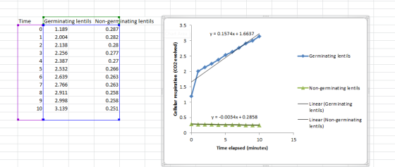 Time y = 0.1574x +1.6637 Germinating lentils (Germinating lentils Non-germinating lentils 1.189 0.287 2.004 0.282 2.138 0.28