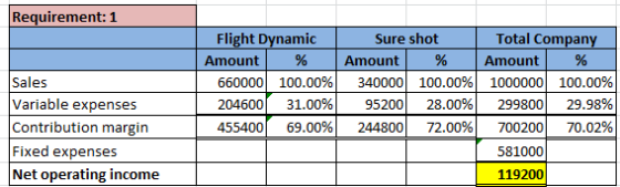 Requirement: 1 Sales Variable expenses Contribution margin Fixed expenses Net operating income Flight Dynamic Amount % 660000