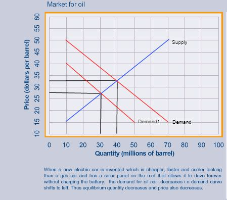 Market for oil Supply Demand Demand 0 10 20 30 40 50 60 70 80 90 100 Quantity (millions of barrel) When a new electric car is