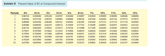 Exhibit 5 Present Value of $1 at Compound Interest Periods NMONO 4% 47% 0.96154 0.956940 0.92456 0.915730 0.88900 0.876300 0.