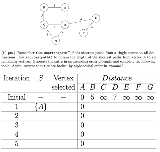 5 B A 7 F 2 D 4 E 6 G (10 pts.) Remember that shortestpath () finds shortest paths from a single source to all des- tinations