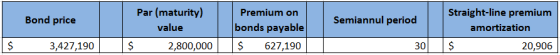 Bond price Semiannul period Par (maturity) value 2,800,000 Premium on bonds payable $ 627,190 Straight-line premium amortizat