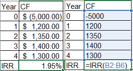 1 Year CF Year ICF 0 $ (5,000.00 O T-5000 1 $ 1,200.00 1 1200 2 $ 1,350.00 2 1350 3 $ 1,400.00 3 1400 4 S 1,300.00 4 1300 IRR