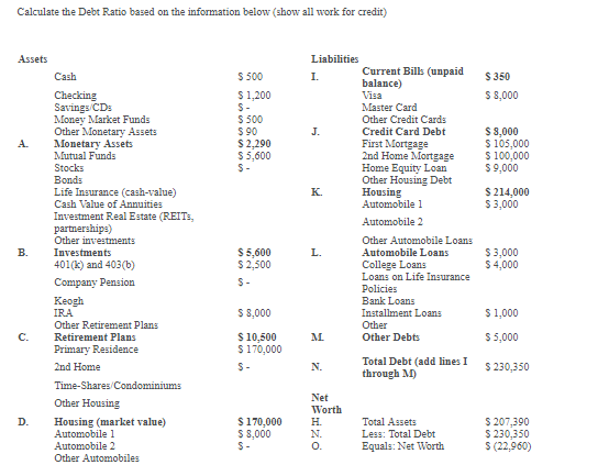 Calculate the Debt Ratio based on the information below show all work for credit) $ 500 $ 1.200 $ 350 $ 8,000 $ 500 $ 90 $ 2.