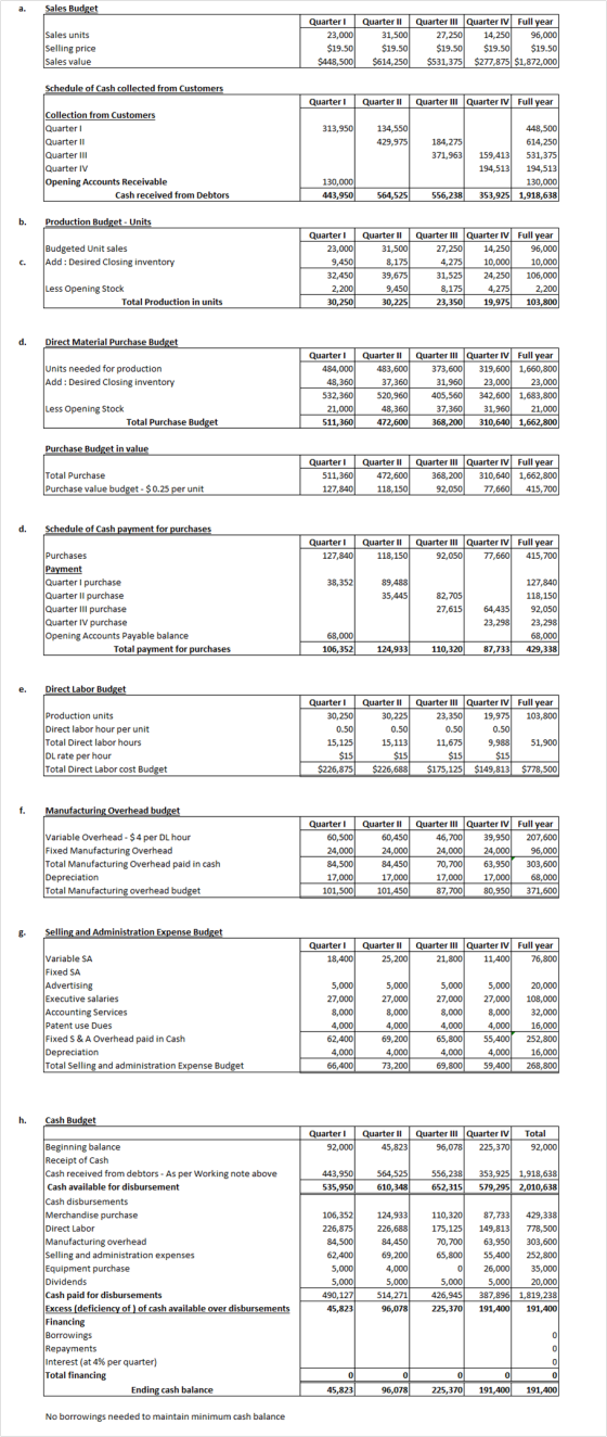 Sales Budget а. Quarter Quarter lIIQuarter IV Full year 14,250 $19.50 $277,875 $1,872,000 Quarter II Sales units Selling pric