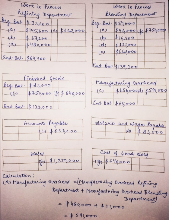 Work in Process Refining Department Beg Bal $33,600 fas $145,600 Les $662,000 ( $ 67,200 (d, $480,ooo Work in Proces Blending