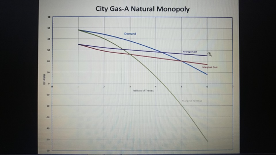 City Gas-A Natural Monopoly Demand Average cost Marginal Cost Dollars (5) Millions of Marginal Revenue