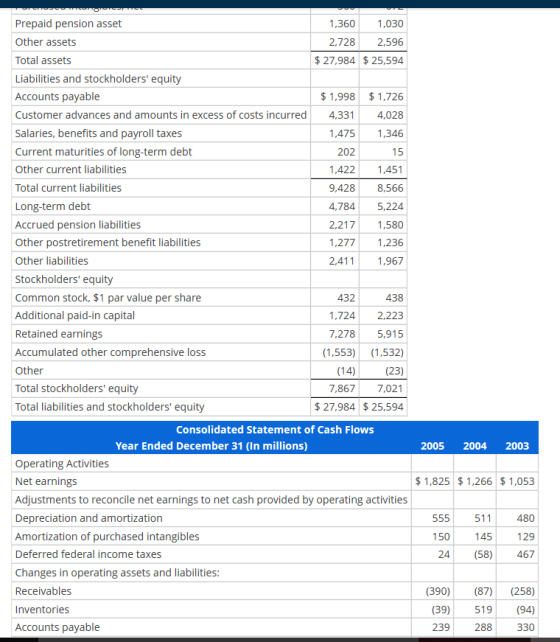 1,360 1,030 2,728 2,596 $ 27,984 $ 25,594 $1,726 4,028 . . . Prepaid pension asset Other assets Total assets Liabilities and