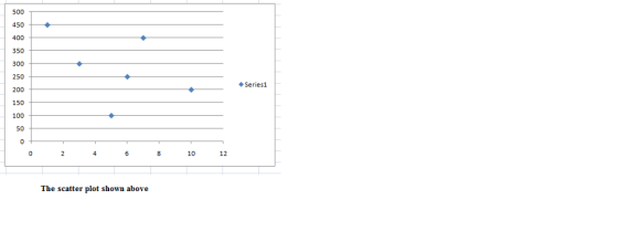 500 450 400 350 300 250 200 150 100 50 Series1 o 2 4 1012 The scatter plot shown above