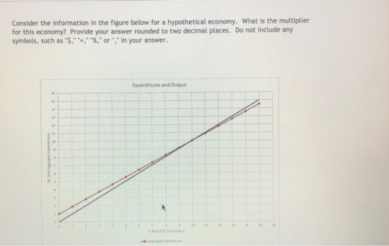 Consider the information in the figure below for a hypothetical economy. What is the multiplier for this economy? Provide you