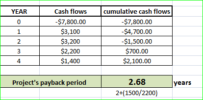 YEAR 0 i Cash flows -$7,800.00 $3,100 $3,200 $2,200 $1,400 cumulative cash flows -$7,800.00 -$4,700.00 -$1,500.00 $700.00 $2,
