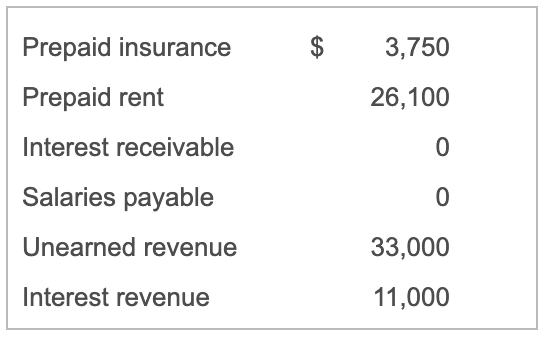 $ Prepaid insurance Prepaid rent 3,750 26,100 Interest receivable Salaries payable Unearned revenue 33,000 Interest revenue 1