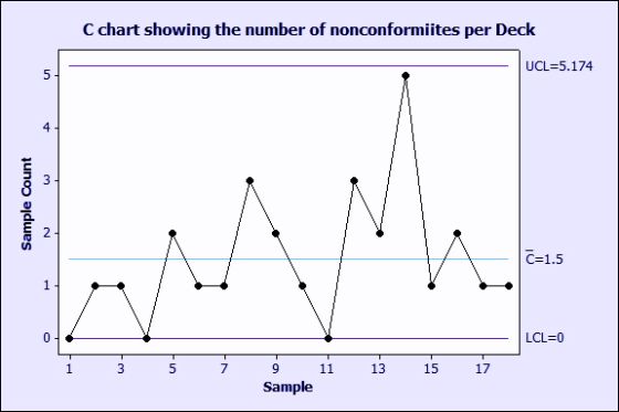 C chart showing the number of nonconformiites per Deck UCL=5.174 5. 4 C=1.5 LCL=0 9. 11 13 15 17 Sample Sample Count 3-
