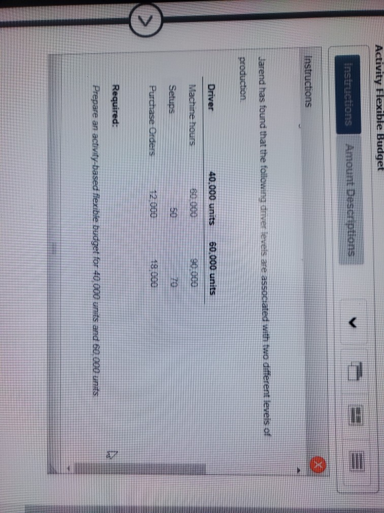 Activity Flexible Budget nistractions Amount Descriptions Instructions Jarend has found that the following driver levels are