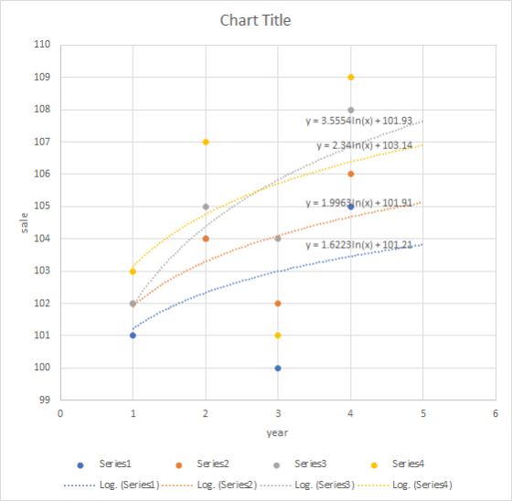 Chart Title 110 109 108 y = 3.5554in(x) + 101.93... y = 2.341n(x) + 103.14 107 106 105 y = 1.9963 in(x) + 101.91... sale 104