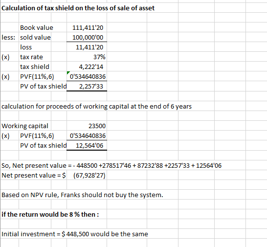 Calculation of tax shield on the loss of sale of asset Book value 111,41120 100,00000 11,41120 37% 4,22214 less: sold value loss (x) tax rate tax shield (x) PVF(11%,6) 0534640836 PV of tax shield 2,257 33 calculation for proceeds of working capital at the end of 6 years Working capital (x) PVE(11%,6) 23500 -05 0534640836 12,56406 PV of tax shield So, Net present value 448500 +27851746 +8723288 +2257 33 +1256406 Net present value (67,928 27 Based on NPV rule, Franks should not buy the system if the return would be 8 % then : Initial investment $448,500 would be the same